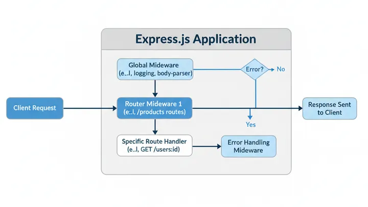 Node.js für Backend-Entwicklung: Best Practices - Illustration 1